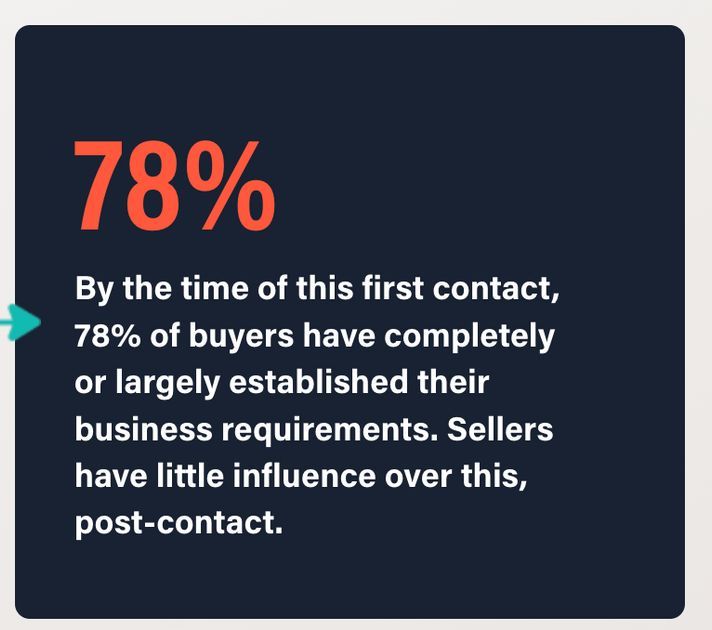 How can your salespeople control a sale when 78% of buyers have already established their requirements by the time they engage sellers by @Timothy_Hughes buff.ly/3xtc4TO @DLAignite #socialselling #digitalselling #sales #salestips #salesleader #salesforce #marketing