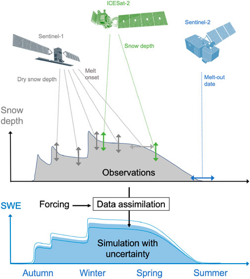 sgascoin's tweet photo. The WMO identified a knowledge gap in mountain snow and organized a consultation in March 2023. This paper is an output of this workshop. We highlight topics where recent developments in remote sensing and data assimilation can lead to significant progress https://t.co/UVGWdmFc9Y https://t.co/sSXH7Pku0o