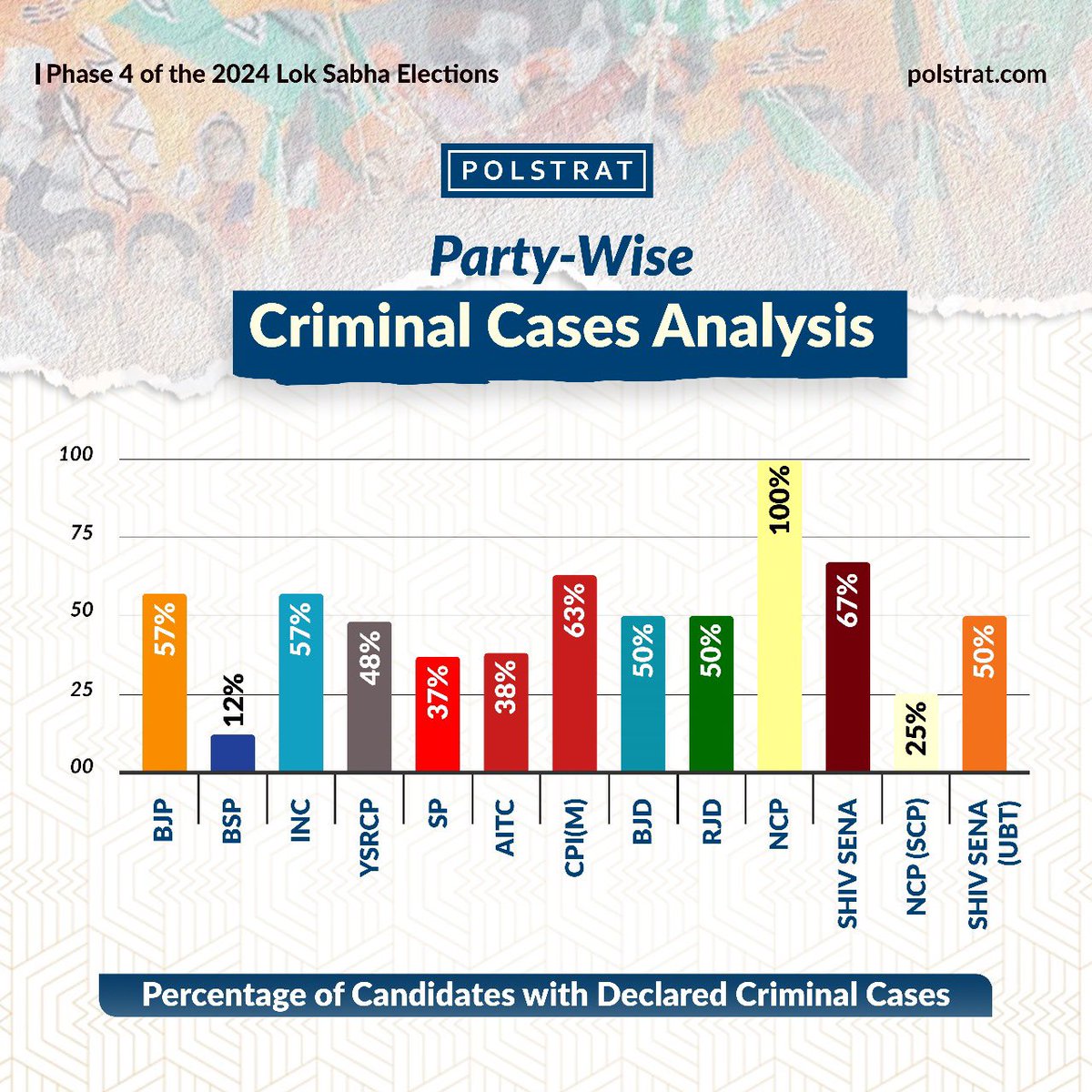 Amidst the ongoing polls for the #loksabhaelection2024, #Polstrat explores the constituencies going to the polls in #Phase4 and how they fared in the #2019loksabhaelections. #LokSabhaElection2024 #BJP #Congress #INDIA #NDA #INDIAlliance #Loksabha #narendramodi #rahulgandhi