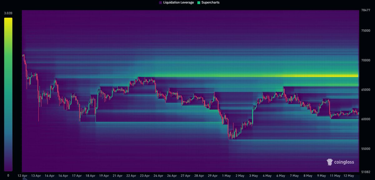 There will be more than $3 billion in #Bitcoin short liquidations once we hit $67k.