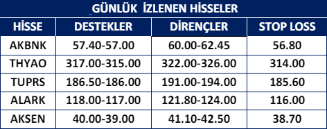 📢Meksa Yatırım Günlük Hisse Önerileri. 13.05.2024
#akbnk 
#thyao 
#tuprs 
#alark 
#aksen
