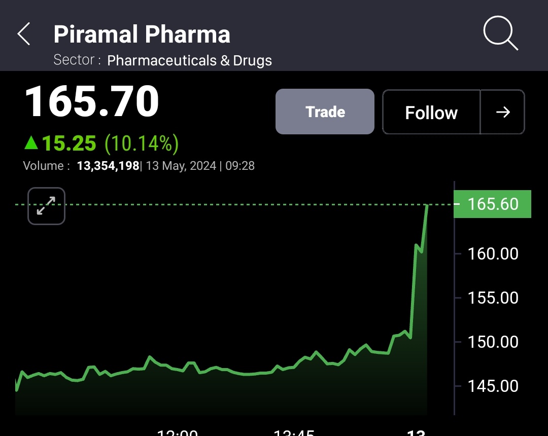 #PPLPHARMA 150 TO 166++🚀🚀 

TODAY +10% UP 🆙

WEEKEND KA WAAR 🩷