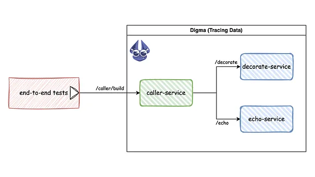 Digma_ai's tweet image. True Test Coverage with Tracing: Understand your system's behavior 

digma.ai/how-to-improve…

#java #springboot @springboot #continuousfeedback