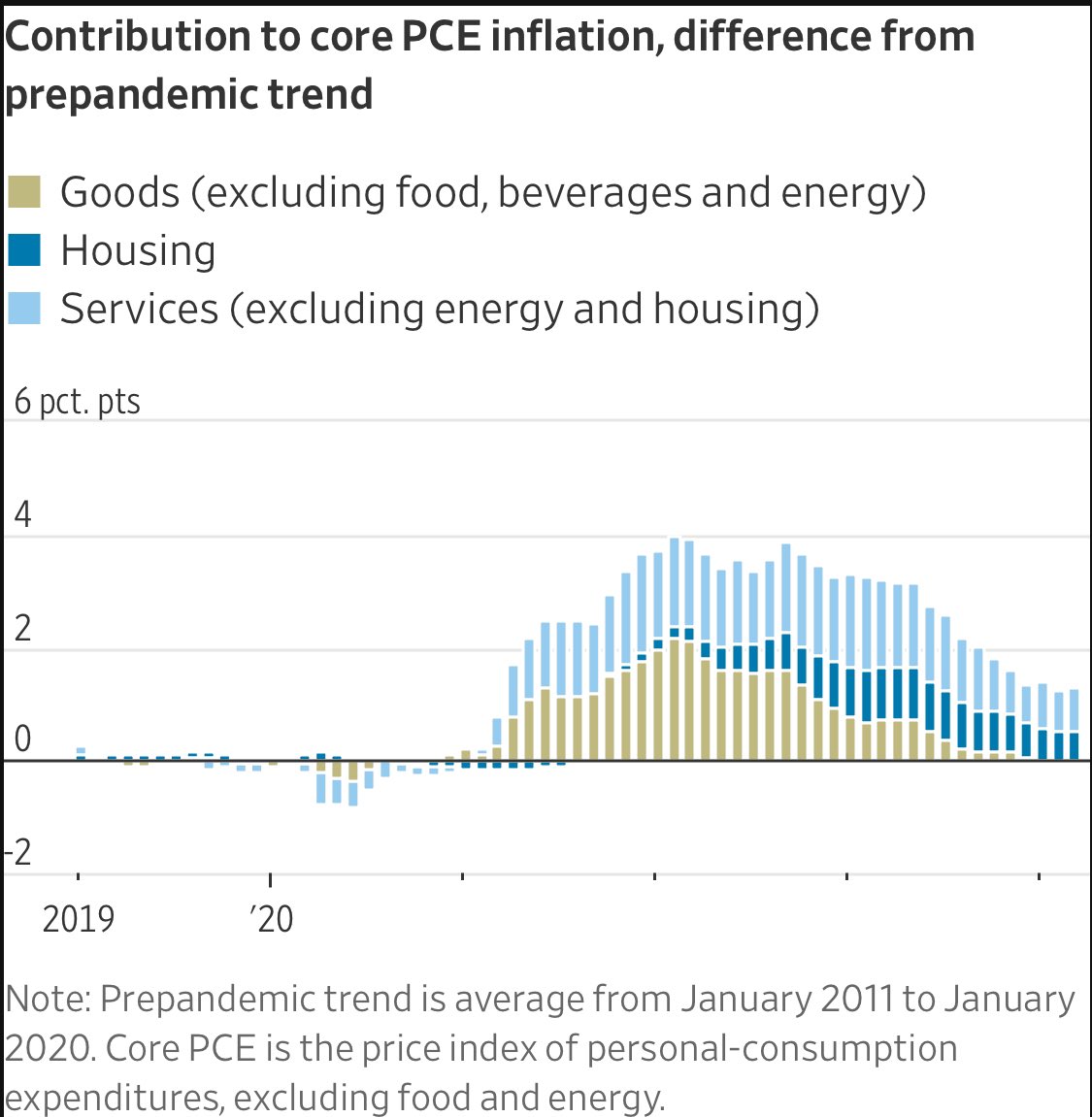 From the @WSJ on US inflation. The challenge remains the decisive lowering of services and #housing inflation while maintaining well-behaved goods price behavior. The complication is that services #inflation has traditionally been less sensitive to interest rate measures and,…