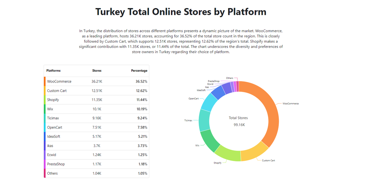 Raporda Türkiye özelindeki e-ticaret yazılımı kullanımı sıralamasında; %36 ile Woocommerce yine birinci.
Shopify'ın 3. sırada olması açıkçası beni şaşırttı.