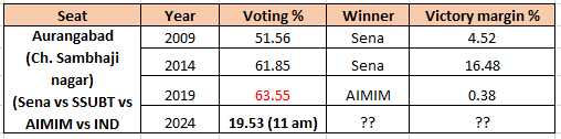 Phase 4 voting is in progress. 3 seats of Marathwada are having voting today.

Jalna, Beed and Chhatrapati Sambhaji Nagar (Aurangabad officially on EC roll)

Beed has seen a very casteist election from NCPSP side. It is essentially Maratha vs Vanjari caste battle.

Aurangabad is