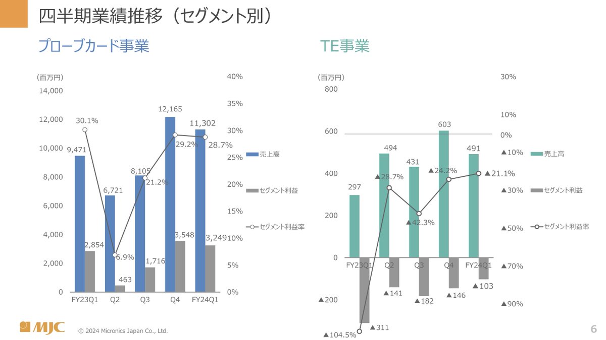 日本マイクロにクス（6871）決算
売上高    ：11,794（+20.7%）
プローブ：11,302（+19.3%）
TE            ：491    （+65.3%）
＜単位：百万円、（）内はYoY＞

メモリ向けは好調な需要が続き高水準の売上

受注においても
HBMを含むDRAMの高い需要が継続

四半期として
過去最高の ”受注高を更新”