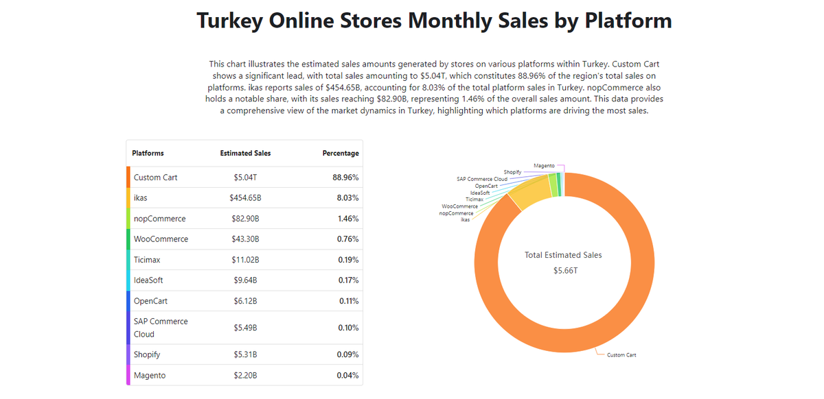 Rapordaki asıl dikkat çeken istatistik ise Türkiye'de aktif satış yapan e-ticaret sitelerinin alt yapısı. 

Woocommerce ücretsiz olduğu için kolayca kurulabiliyor fakat ne kadarlık bir ticaret üzerinden geçiyor? sorusuna cevap niteliğinde.

@ikasturkiye baya rekor kırmış 👏🏽…