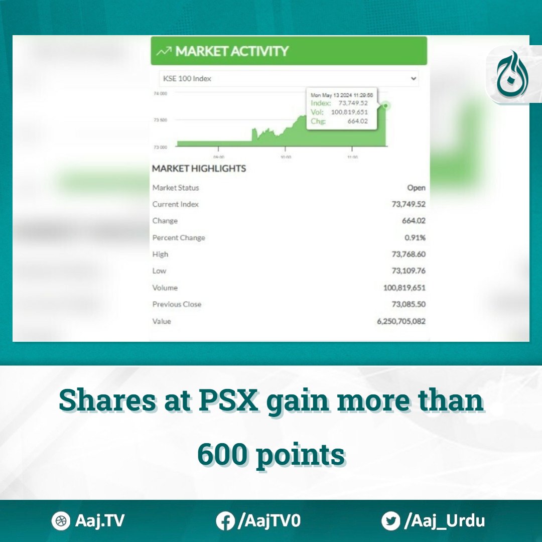 Shares at PSX gain more than 600 points

Read more: english.aaj.tv/news/330361539/

#PSX #PakistanStockExchange #StockMarket #KSE100Index #IntradayTrading #MarketUpdate #BullishTrend #BailoutPackage #EconomicNews #FinancialMarkets #Investment #StockTrading #MarketPerformance