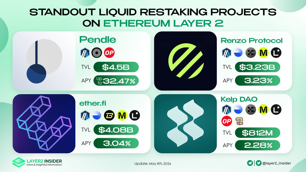 STANDOUT LIQUID RESTAKING PROJECTS TO BOOST YOUR DEFI PROFITS

🔥Boost your DeFi game with standout liquid restaking projects!

🌊Dive into a sea of profits and ride the wave of innovation. Maximize your earnings, minimize the wait.

💸It's time to stake smart and earn big!…
