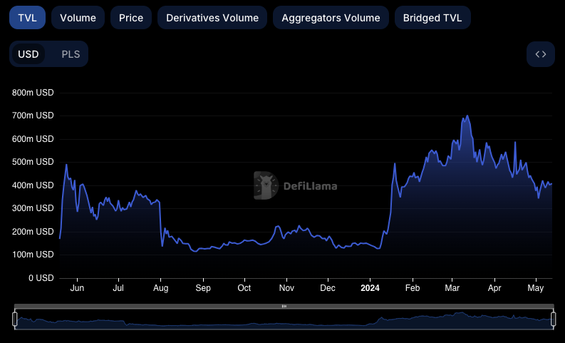 #PulseChain $PLS currently ranks as 17th in terms of all chains TVL (total value locked) with just over $400m

From what I've seen in terms of community support and the 'love/hate' stance from mainstream crypto I think once $PLS goes it will go properly.

Top 3 TVL this year IMO