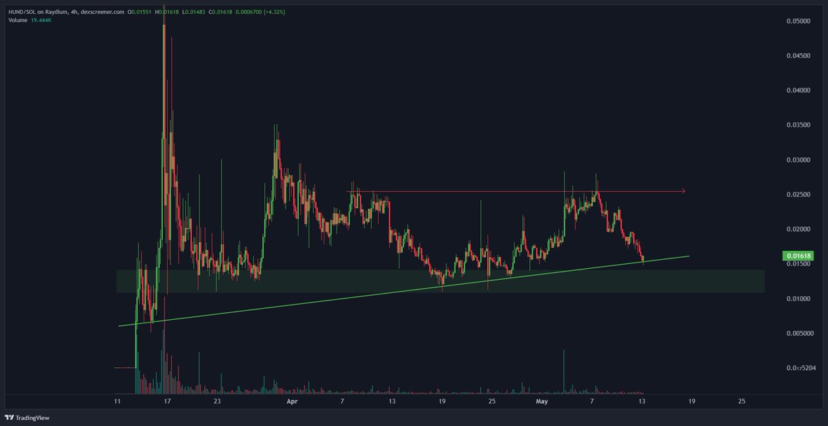 $HUND is back at my support box, and I believe it is going to bounce hard from this zone.

The entire market is about to reverse, and coins like $HUND are going to lead.

Back on the historical trendline also, where a bounce is likely.