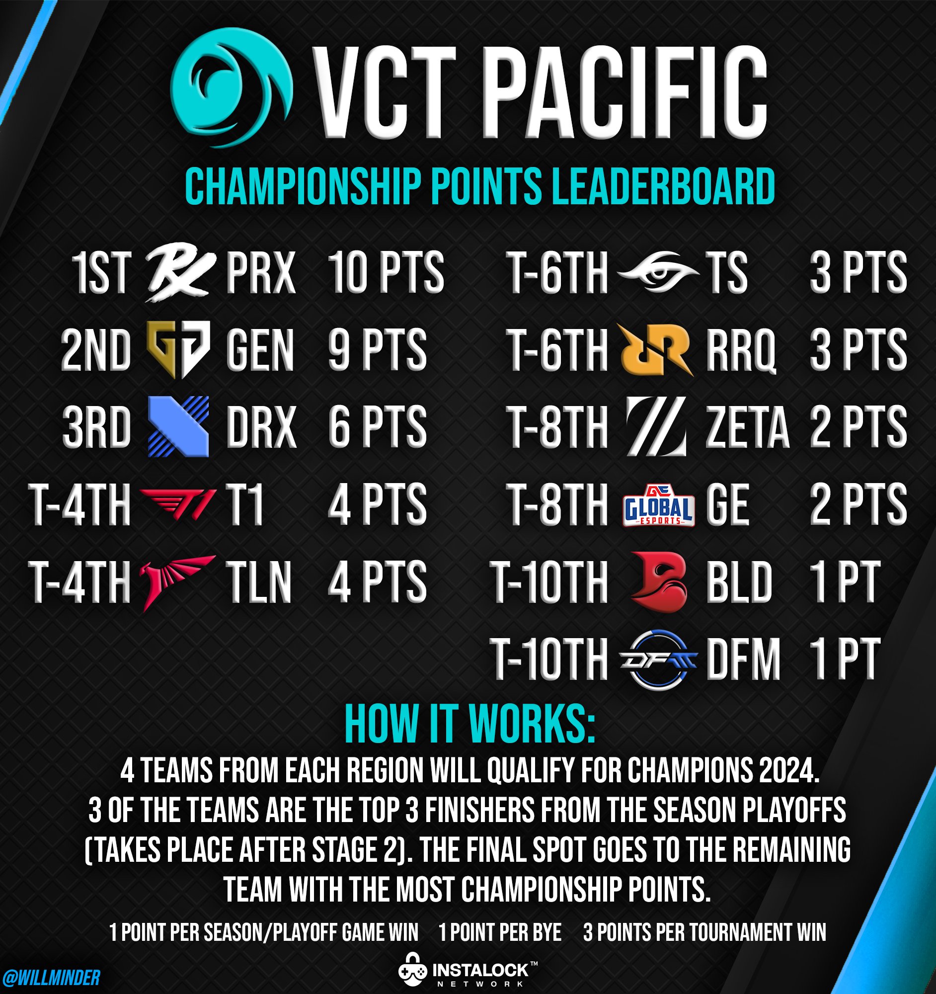 willminder on X: “Updated VCT Pacific Championship Points 