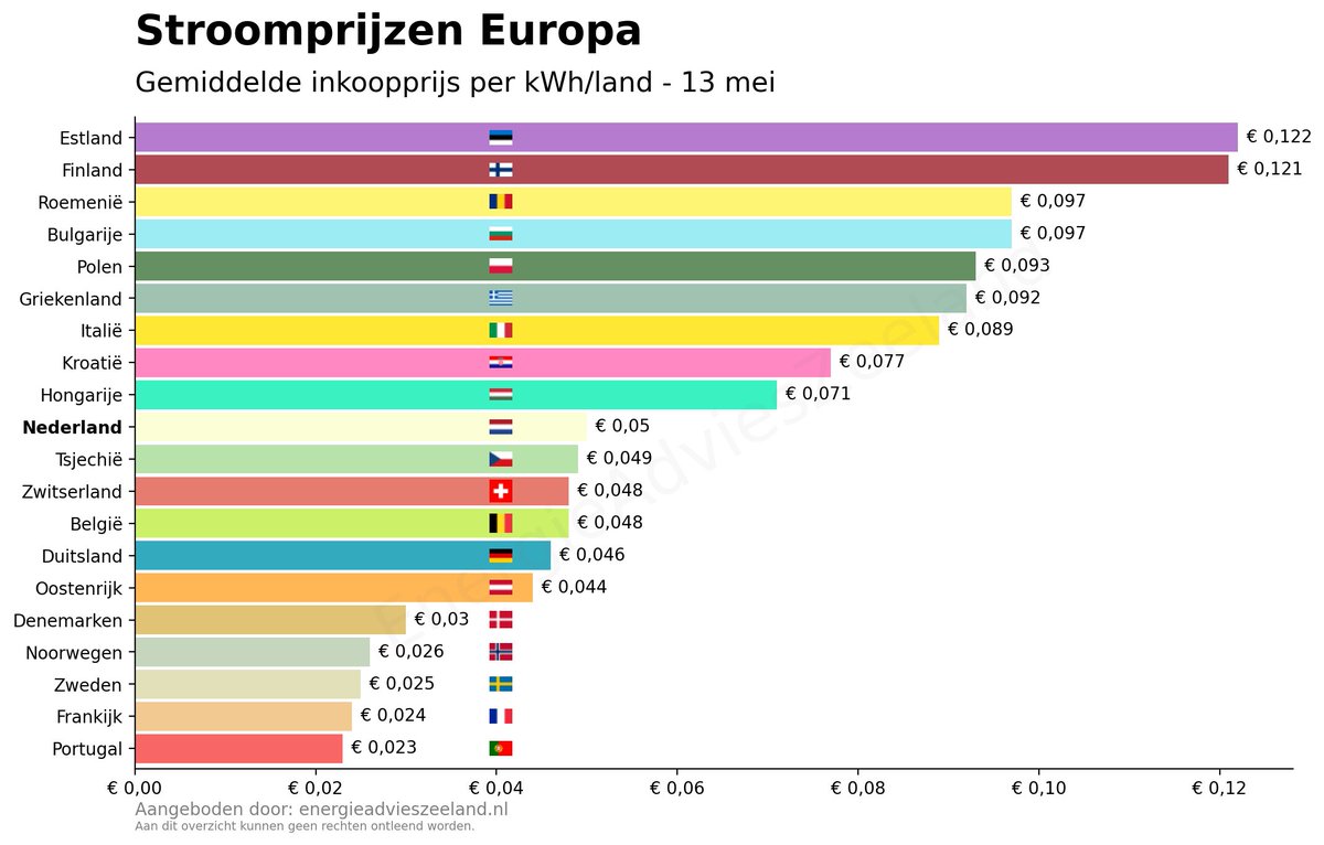 Laagste 💡 inkoop, Portugal (€ 0,012) 
Hoogste 💡 inkoop, Estland (€ 0,209)

#electra #energiecrisis #gasprijs