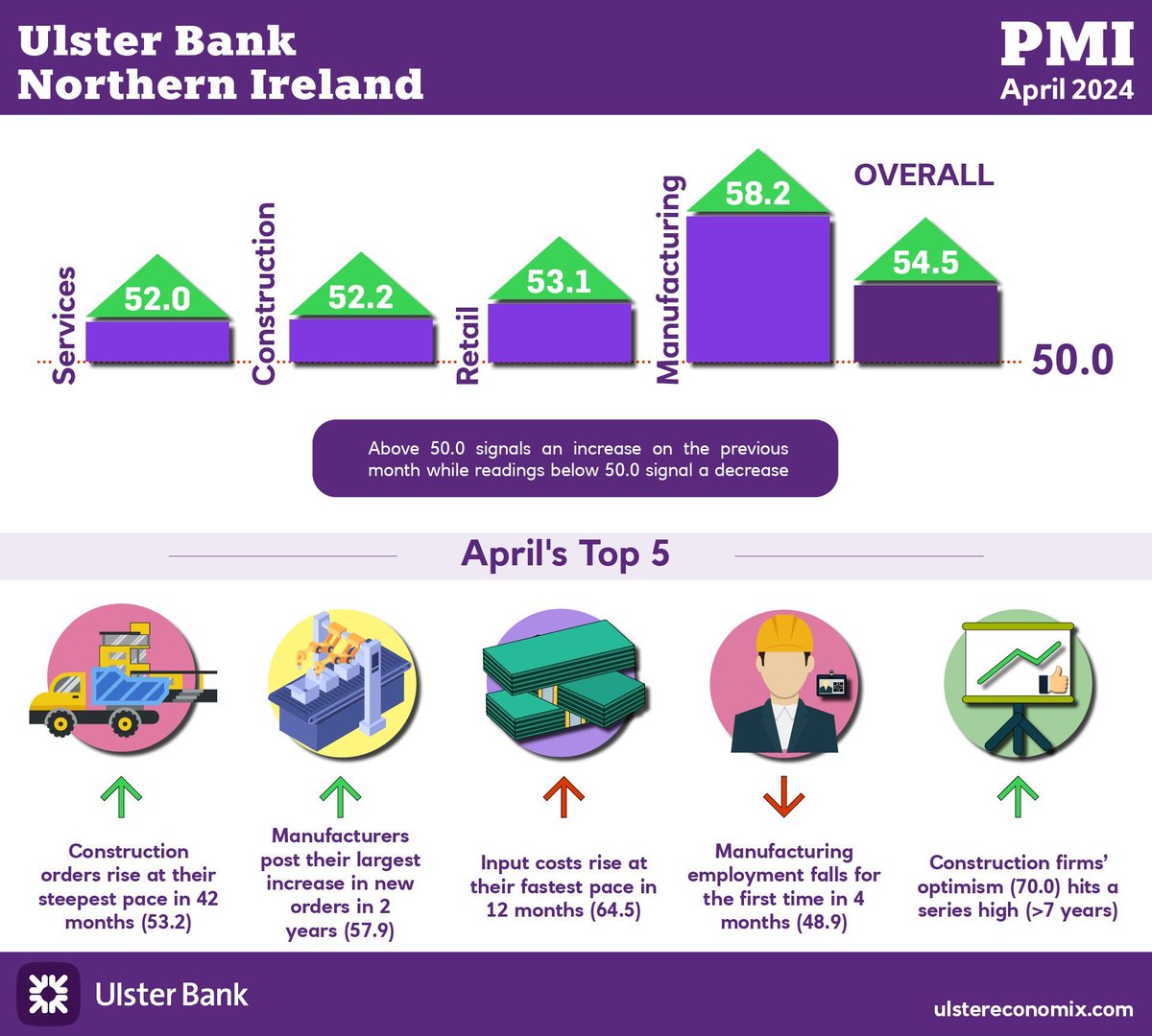PMI: Business activity continues to rise amid further marked expansion of new orders

Today sees the release of April data from the Ulster Bank PMI. The latest report indicated that a further sharp rise in new orders fed through to continued growth...

➡️ buff.ly/3QFlKkX