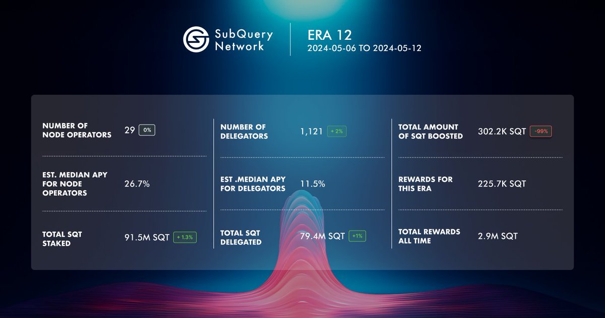 Explore the latest SubQuery Network metrics! 📊

Haven't delegated your SQT tokens yet? Don't miss out, start delegating today 👇
app.subquery.network/dashboard