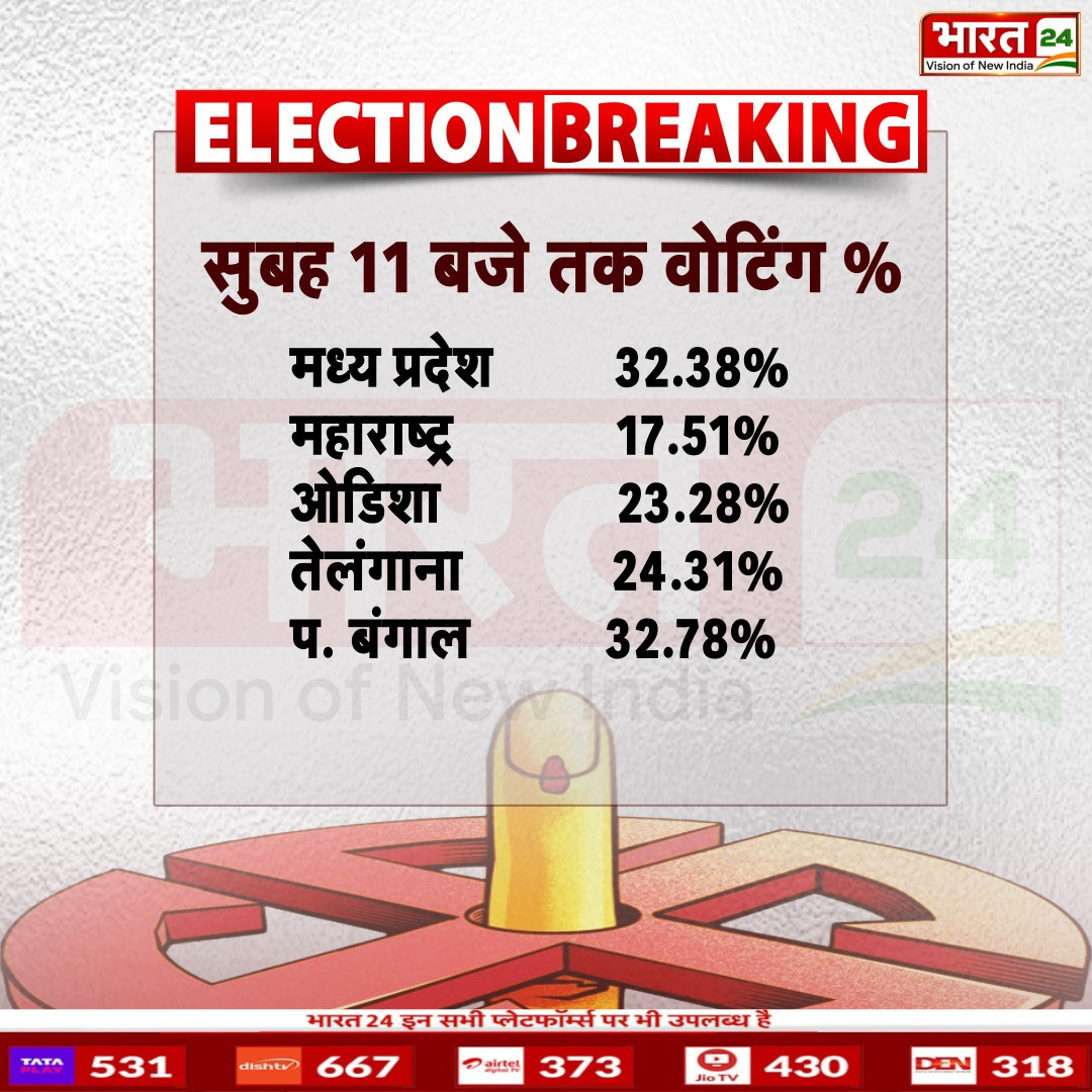 चौथे चरण में सुबह 11 बजे तक मतदान प्रतिशत... #ElectionUpdates #VotingPercent #News #LokSabhaElections2024 #Elections #ElectionBreaking #TopNews #NewsUpdates #Bharat24Digital @BJP4India | @INCIndia | @AllIndiaBSP | @samajwadiparty
