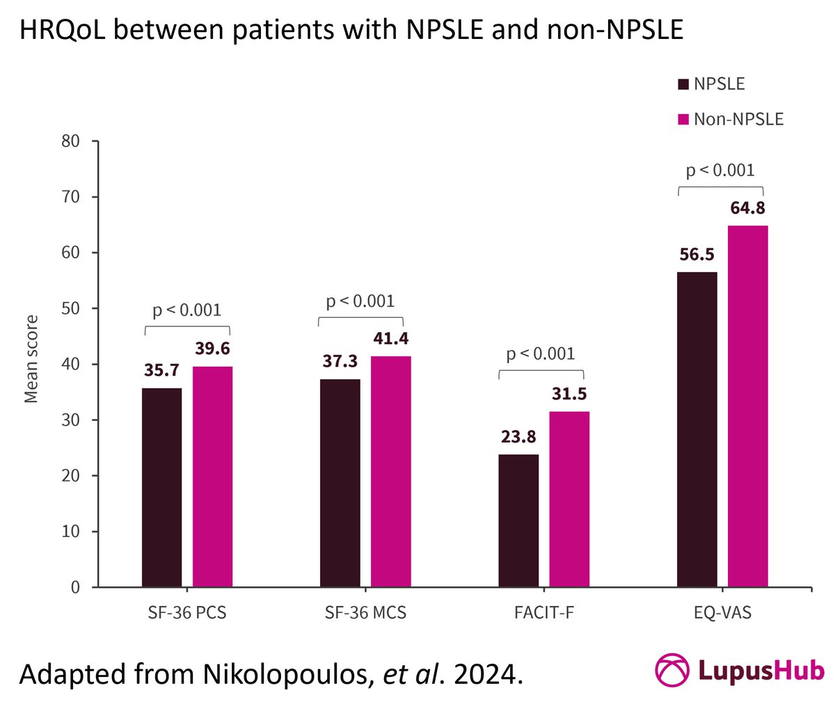 Does neuropsychiatric involvement further worsen the health-related quality of life of patients with SLE? Check out our summary of a post hoc analysis of four phase III trials of belimumab: loom.ly/bYqkBtY @DionysisNik @NursenCetrez @JuliusLindblom @IoannisParodis