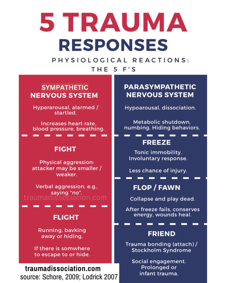 5 Trauma Responses – 5 F's✍️
#Trauma #NervousSystem #Psychology