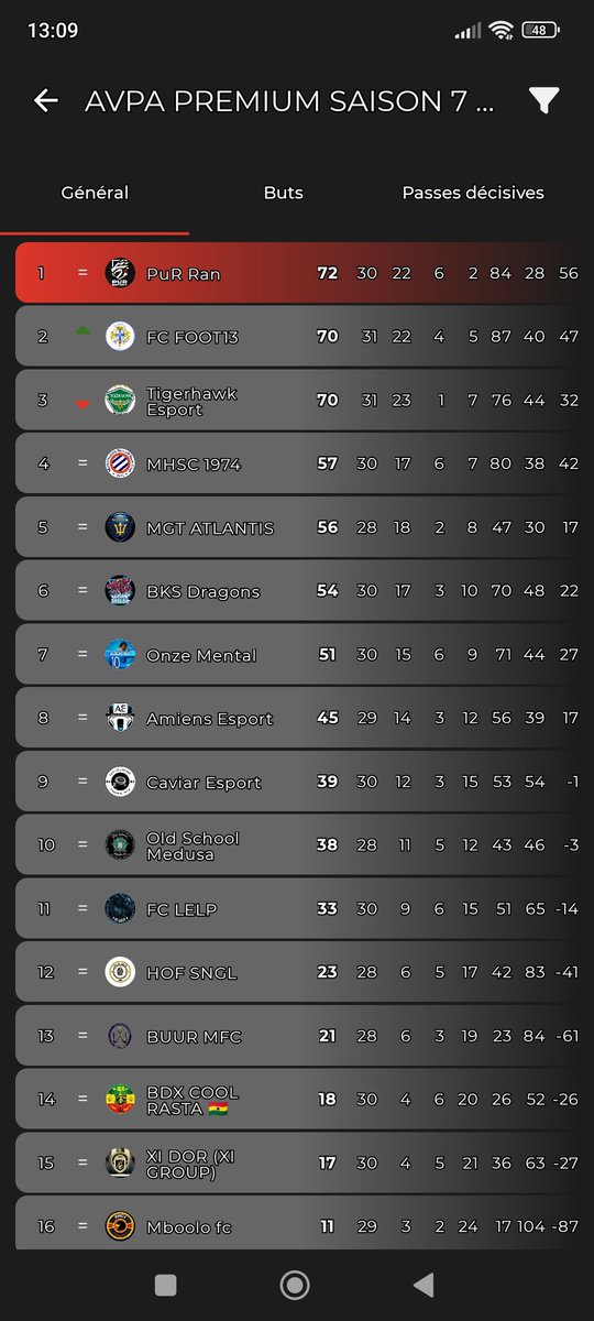 Gg a l'équipe qui fini champion sur @AVPAFR
🏆 Gg aux adversaires pour cette belle saison

<a href="/PUREsportFR/">PUR ESPORT 🇫🇷</a> <a href="/Rbou60/">Rbou60</a> <a href="/JadowsR7/">Jadows 🇭🇷</a>