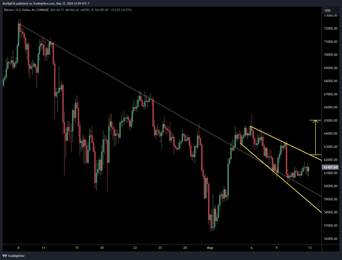 $BTC 4H descending broadening wedge looking good it might feel sketchy out there right now, but this downtrend breakout and broadening wedge are still valid and telling me the odds favor higher