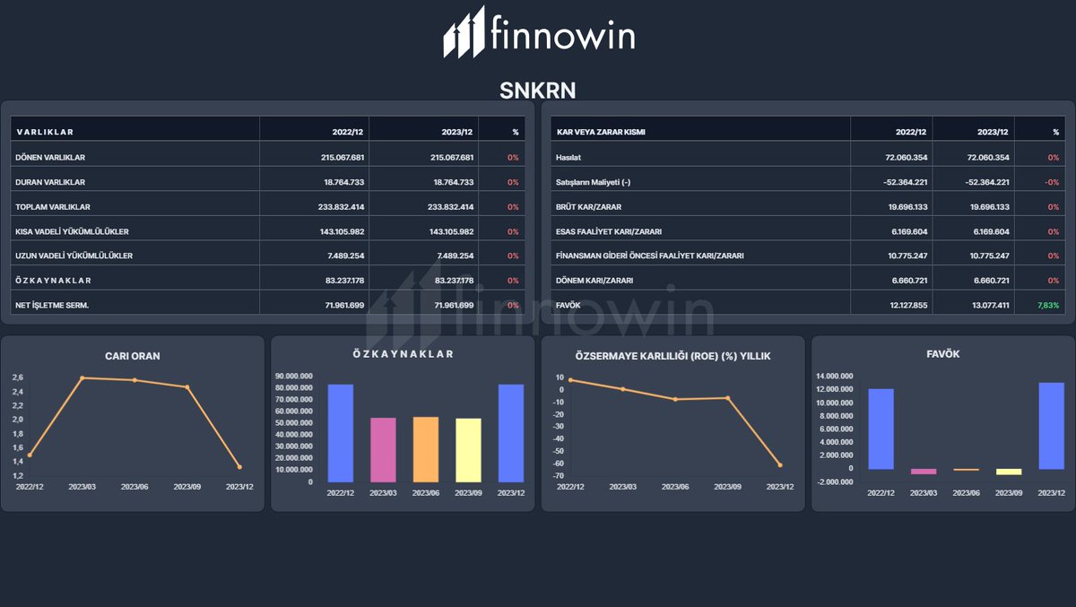 #SNKRN 2023/12 Mali verileri
Temel Analiz  Mali Analiz
Detaylı analiz için Finnowin.com