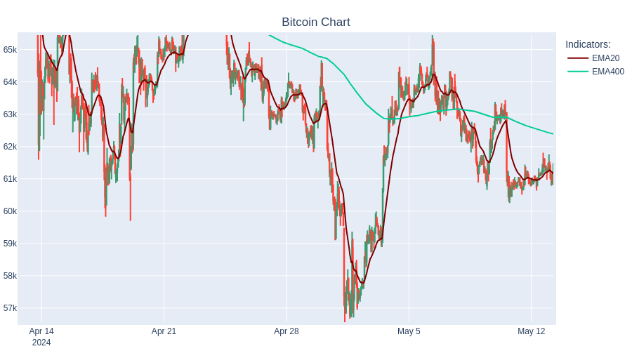 SHORT Bitcoin at 61434.03$  #TradingBot #Cryptocurrency #Bitcoin