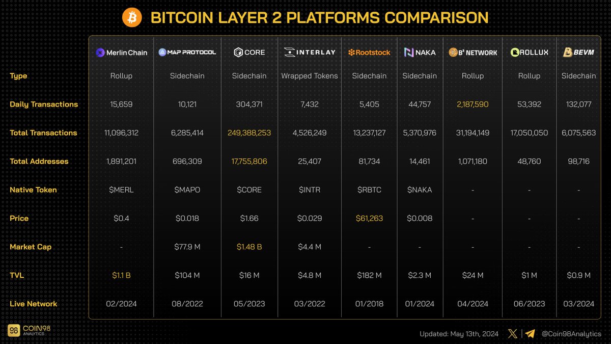Check out the top #Bitcoin #Layer2 platforms comparison: #MerlinChain: Highest TVL #BSquaredNetwork: Highest daily transactions despite recent mainnet launch #Core Chain: Leading in total transactions and addresses