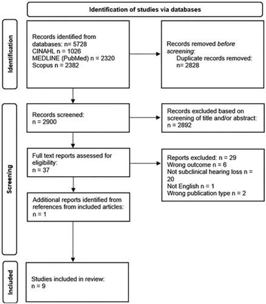 Hearing help-seeking, #hearingaid uptake and hearing health outcomes in individuals with #subclinical #hearingloss: a systematic review #NewArticle #IJA by Frisby, Oosthuizen, @VManchaiah & @DeWetSwanepoel #AuDpeeps #Audiology tandfonline.com/doi/full/10.10…