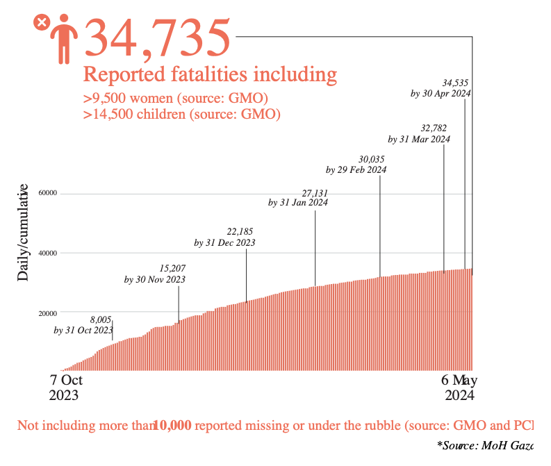 Det, der er sket, er følgende: Hidtil har OCHA rapporteret et samlet antal dødsfald (ca. 35,000) og en delmængde heraf, som udspecificerede kvinder og børn (det var de ca. 14,500 børn og de ca. 2/3 kvinder og børn). (2/6)