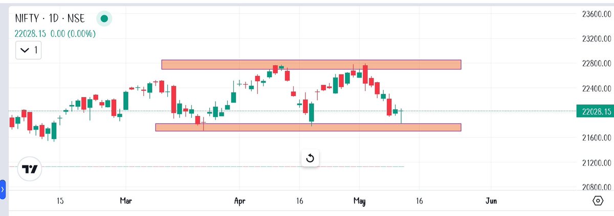 #stockmarkets Markets are bottomed out imo... Summer sale completed today...can expect reversal from here in my opinion 💰💰 #StockToWatch #StocksToBuy #StocksToTrade