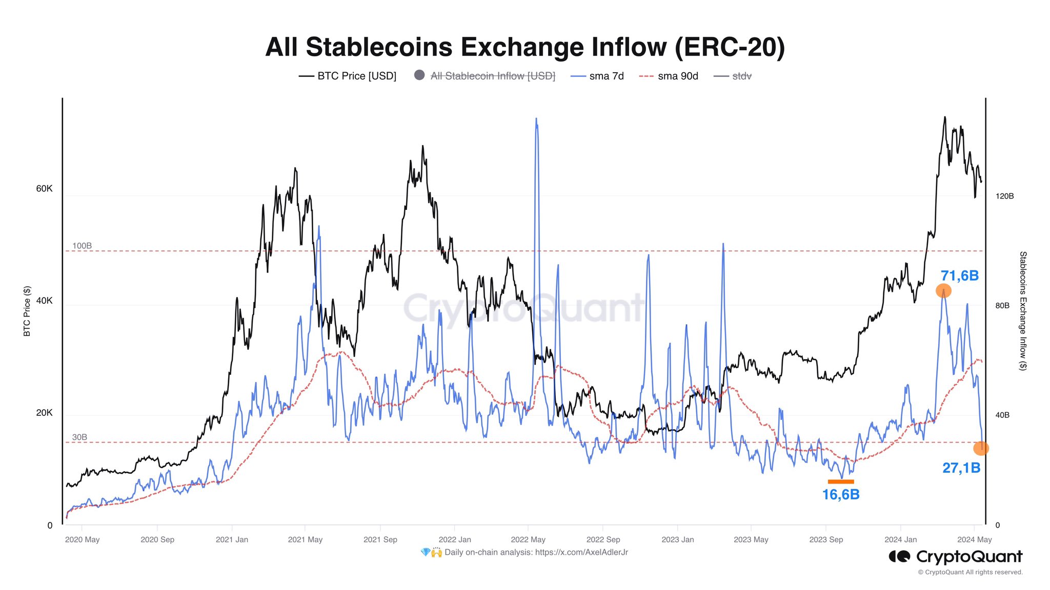 Stablecoin Exchange Inflows See Major Drop: Bad For Bitcoin?