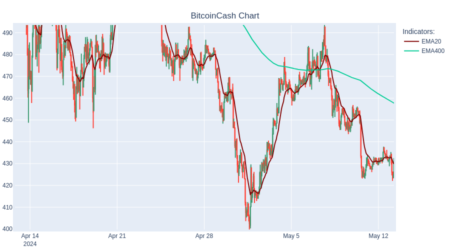 SHORT BitcoinCash at 431.03$  #TradingBot #Cryptocurrency #BitcoinCash