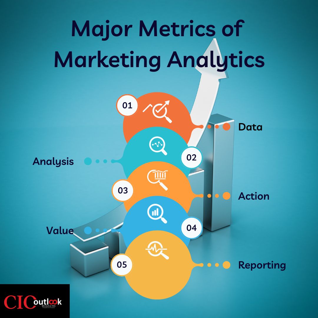 Metrics of marketing analytics refer to the key performance indicators (KPIs) used to measure the effectiveness and impact of marketing strategies and campaigns. 

#MarketingAnalytics #ROI #CAC #ConversionRate #ciooutlookmagazine