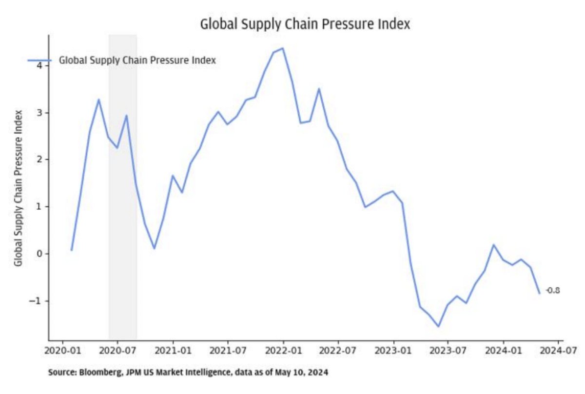 Global Supply Chain pressures are moderating again. Should be interesting to see how this feeds into inflation data over the coming months.