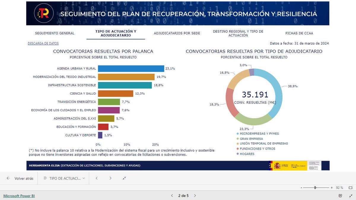 ¿En qué invierte el #PRTR? De los 35.191 M€ adjudicados en convocatorias del @P_Recuperacion, las 3 principales palancas son: ✅Agenda urbana y rural > 23,1% ✅Modernización del tejido industrial > 19,7% ✅Infraestructura sostenible > 18,8% ➕ℹ️ 📎 planderecuperacion.gob.es/ejecucion/elis…