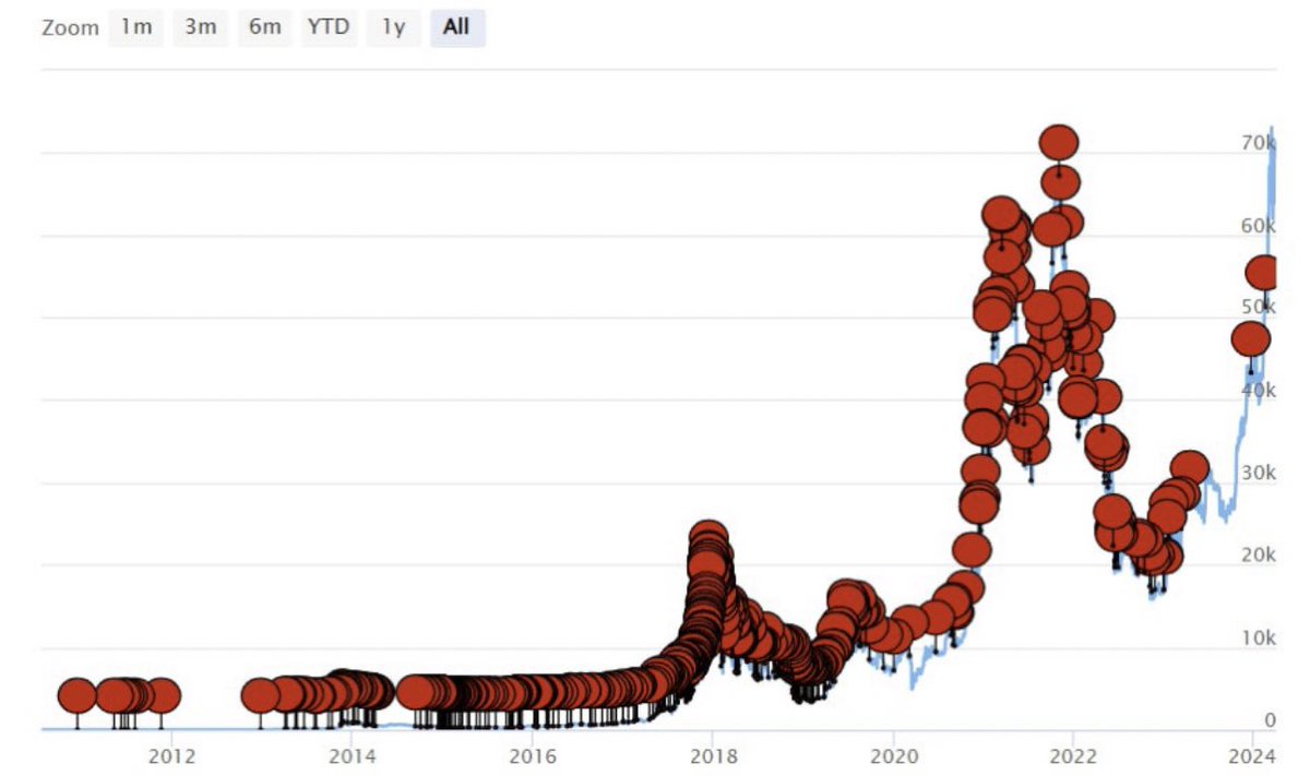 🚨 #Bitcoin declared 'dead' 477 times! Each red dot on the chart marks another media claim against BTC's longevity. Despite the headlines, Bitcoin continues to thrive. Do you still listen to what the media says about crypto? #CryptoNews #BTCResilience #ThinkForYourself