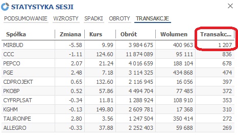 Ponad 1200 transakcji w 7 minut, czyli średnio wychodzą mniej więcej 3 transakcje na sekundę.