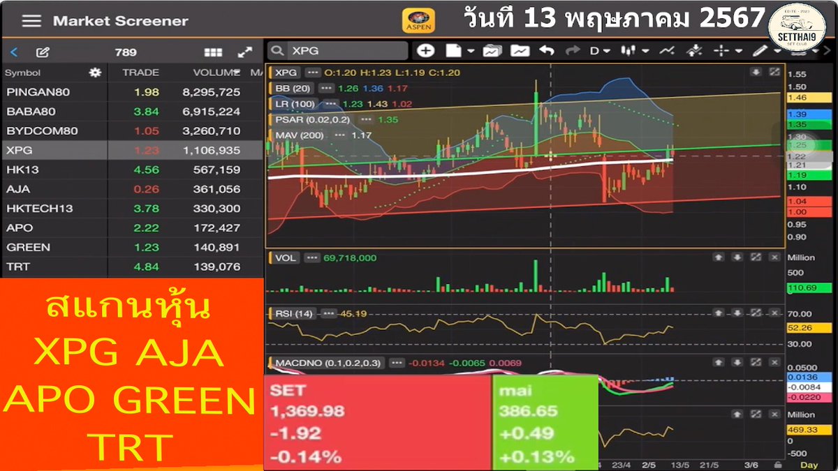 setthai9's tweet photo. คลิป ทำกำไร สแกนหุ้น XPG AJA APO GREEN TRT โดย SetThai9 วันที่ 13 พฤษภาคม 2567 #หุ้นไทย #นักลงทุน #เก็งกำไร #สแกนหุ้น #XPG #AJA #APO #GREEN #TRT #เงินดิจิทัล #Aspenmobile https://t.co/94SpxBiaHK https://t.co/HuiJdnubAT