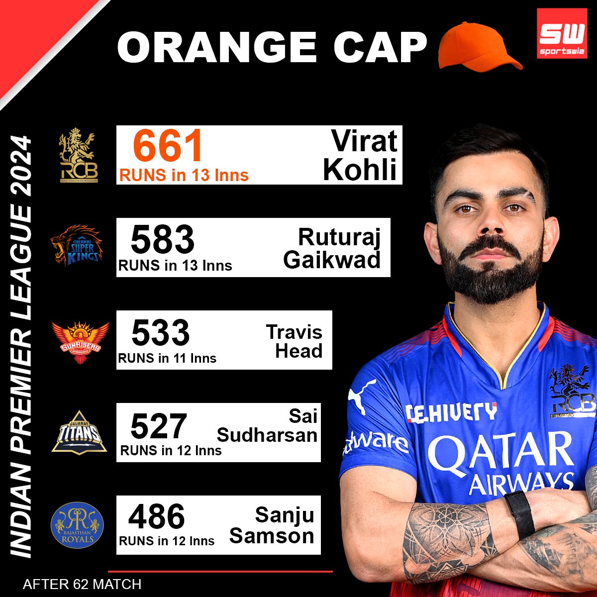 Virat Kohli hold the top positions of the Orange Cap with 661 runs in 13 innings.
.
#Sportswiz #RCBvsCSK #GTvsKKR #KKRvsGT #Wicket #SimarjeetSingh #TusharDeshpande #Gaikwad #Jaiswal #Buttler #ChennaiSuperKings #CSKvsRR #RRvsCSK