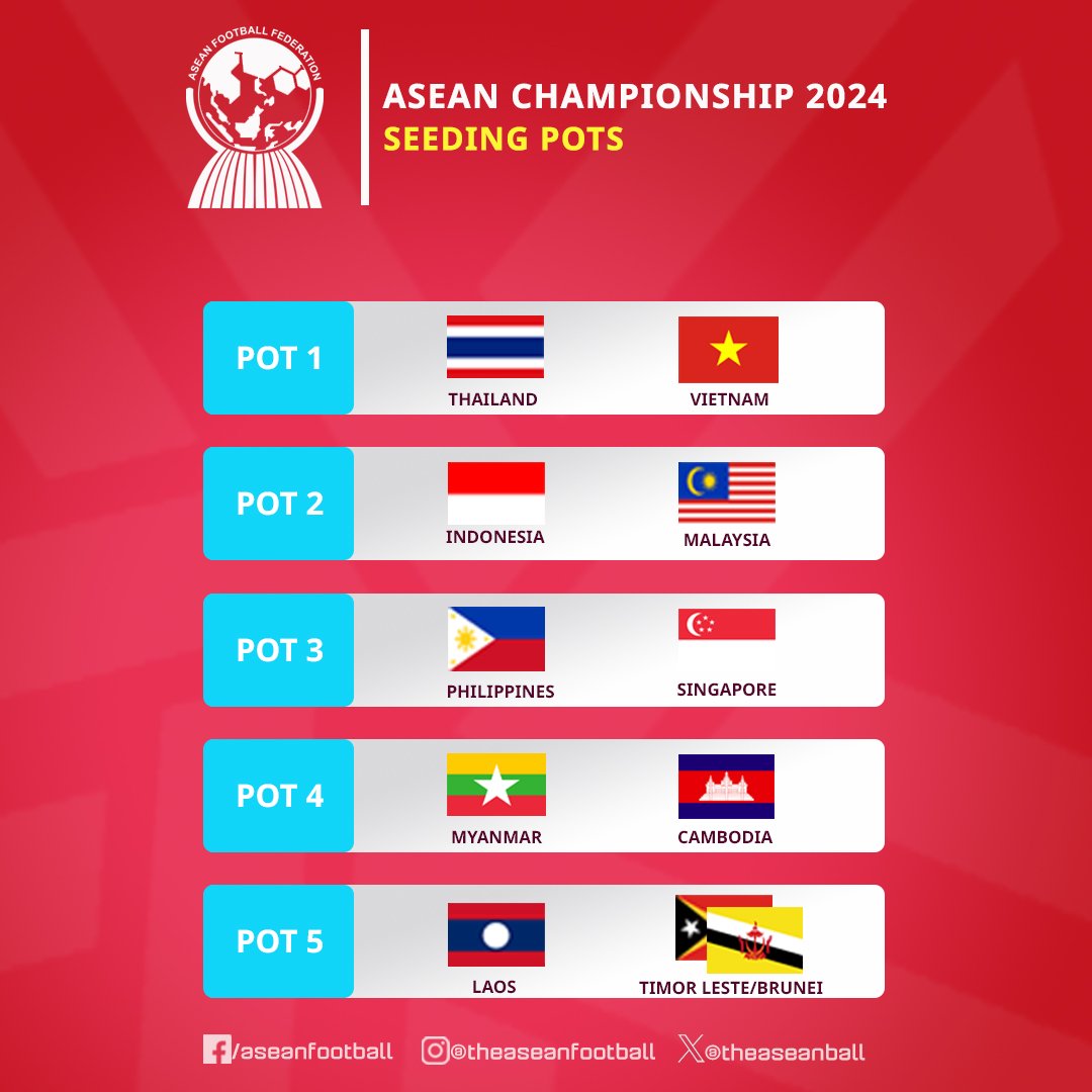 REMEMBER❗️

Takutnya kalian lupa kalau ada turnamen namanya AFF Cup, sekarang ganti nama jadi ASEAN Cup.

Indonesia berada di pot 2. Drawing tanggal 21 Mei 2024 di Hanoi, Vietnam. Turnamen digelar 23 November - 21 Desember 2024.

(note: kalender FIFA 11 - 19 November 2024)

[via: