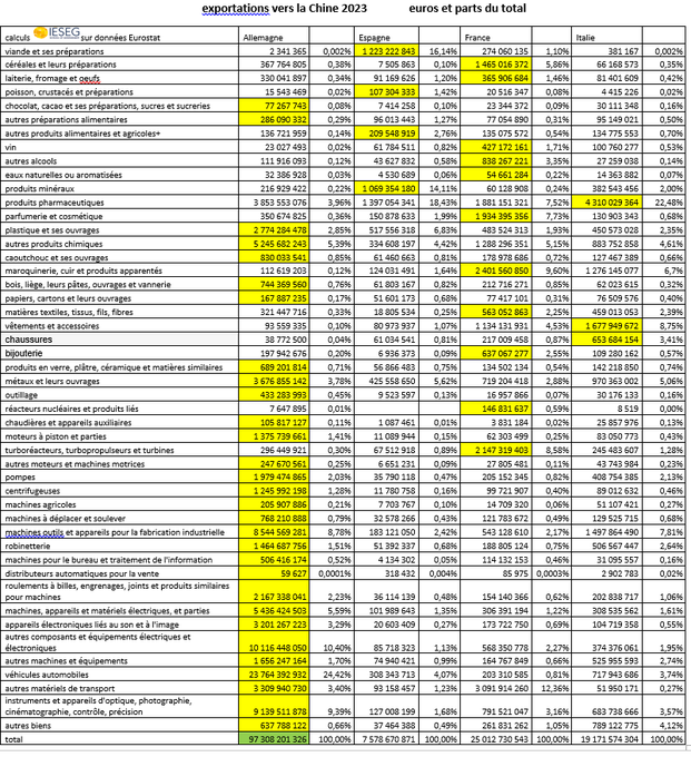 Qu'exportent la #France et les autres grands pays de la zone euro vers la #Chine ?
@ieseg