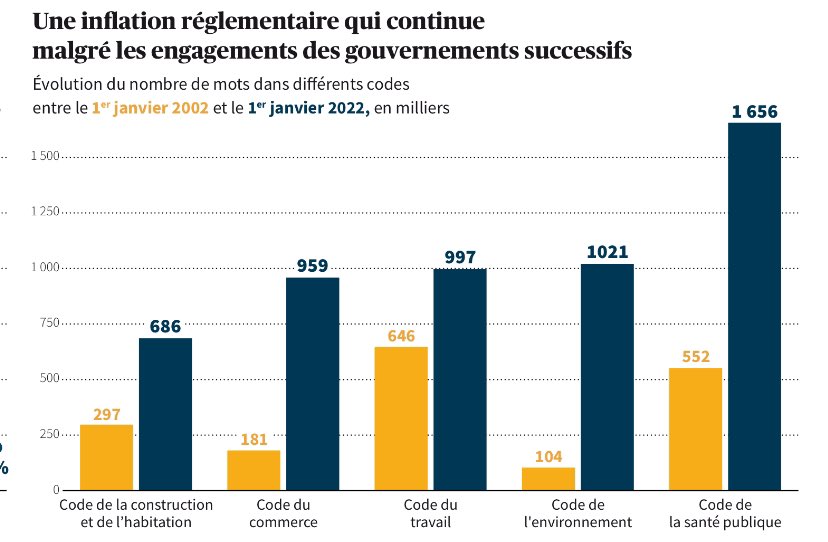 Simplification ? Voici l’évolution du nombre de mots dans cinq codes législatifs en 20 ans. A lire dans l’étude de Jérôme Fourquet publiée par @Le_Figaro 👉 lefigaro.fr/vox/economie/j…