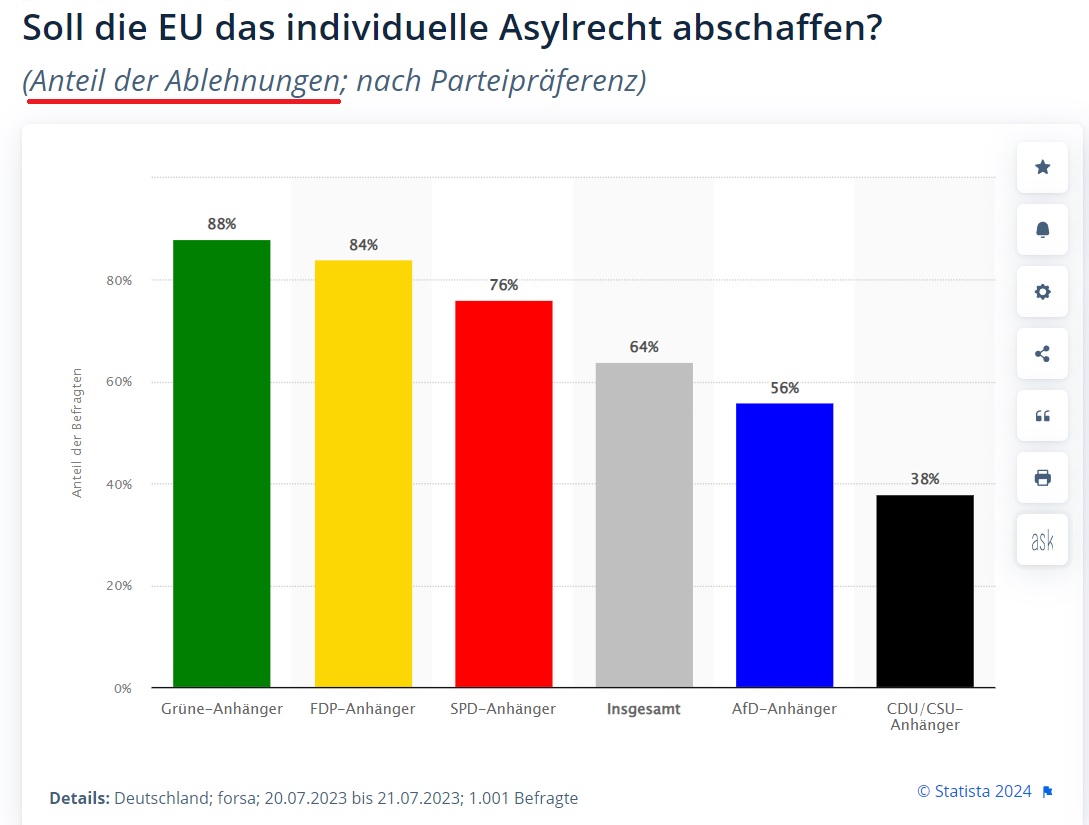 Die @CDU noch hinter der sogenannten AfD: Nur 38 Prozent ihrer Anhänger*innen unterstützen das individuelle Recht auf Asyl. Ein erschütterndes Ergebnis...