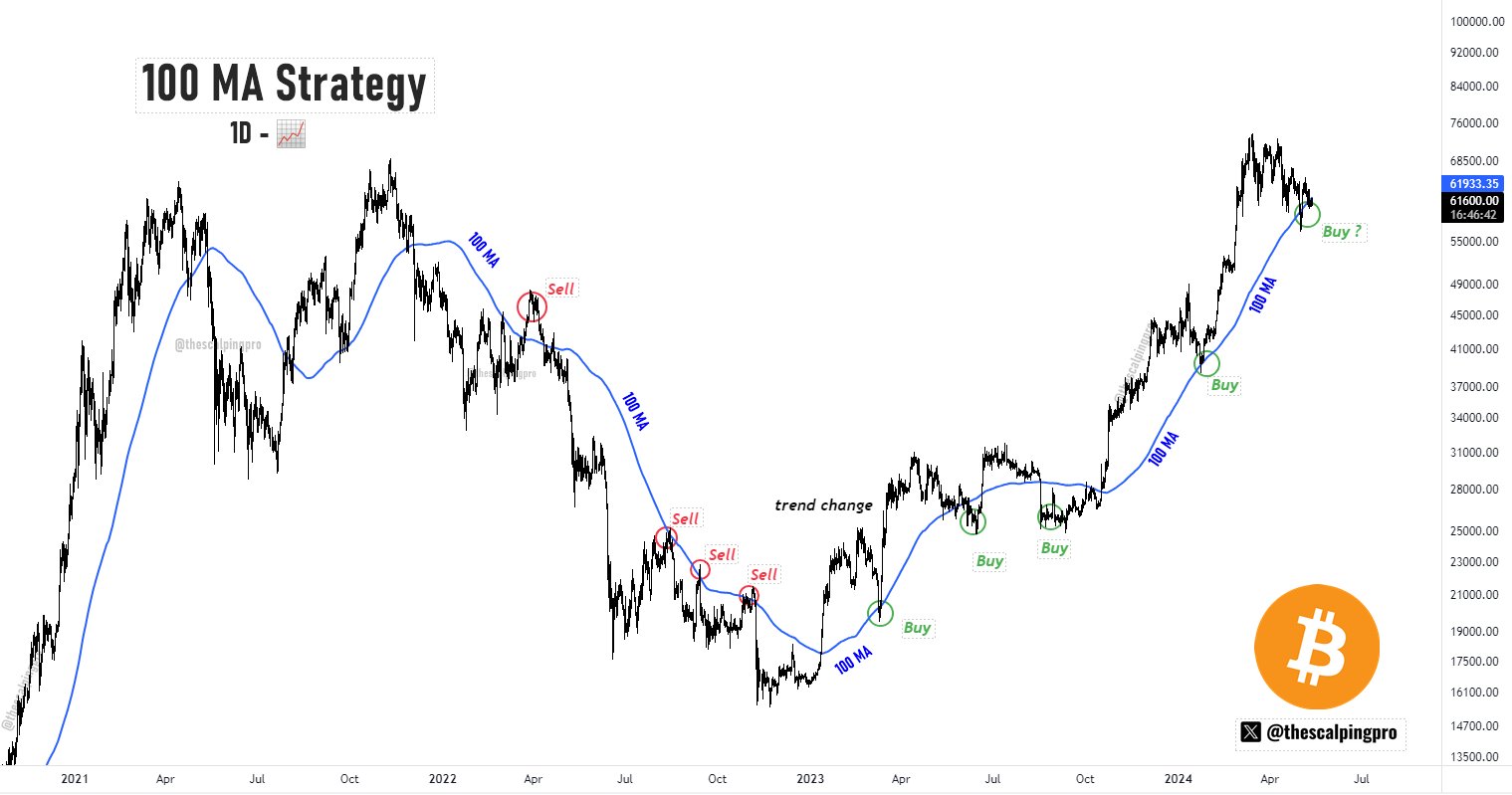 Bitcoin 100-day MA Chart