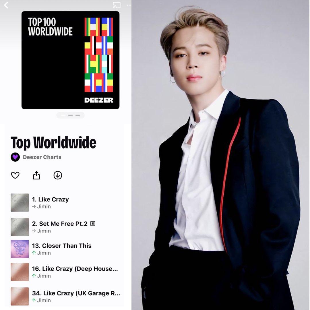 ‘Like Crazy’ remains at #1 on the Deezer Top 100 Worldwide Chart for a record extending 82 days 🎊

#1 Like Crazy (=)🔥
#2 Set Me Free pt. 2 (=)🔥
#13 Closer Than This (+1)
#16 Like Crazy (Deep House Remix (+12)
#34 Like Crazy (UK Garage Remix (+3)*New Peak🔥…