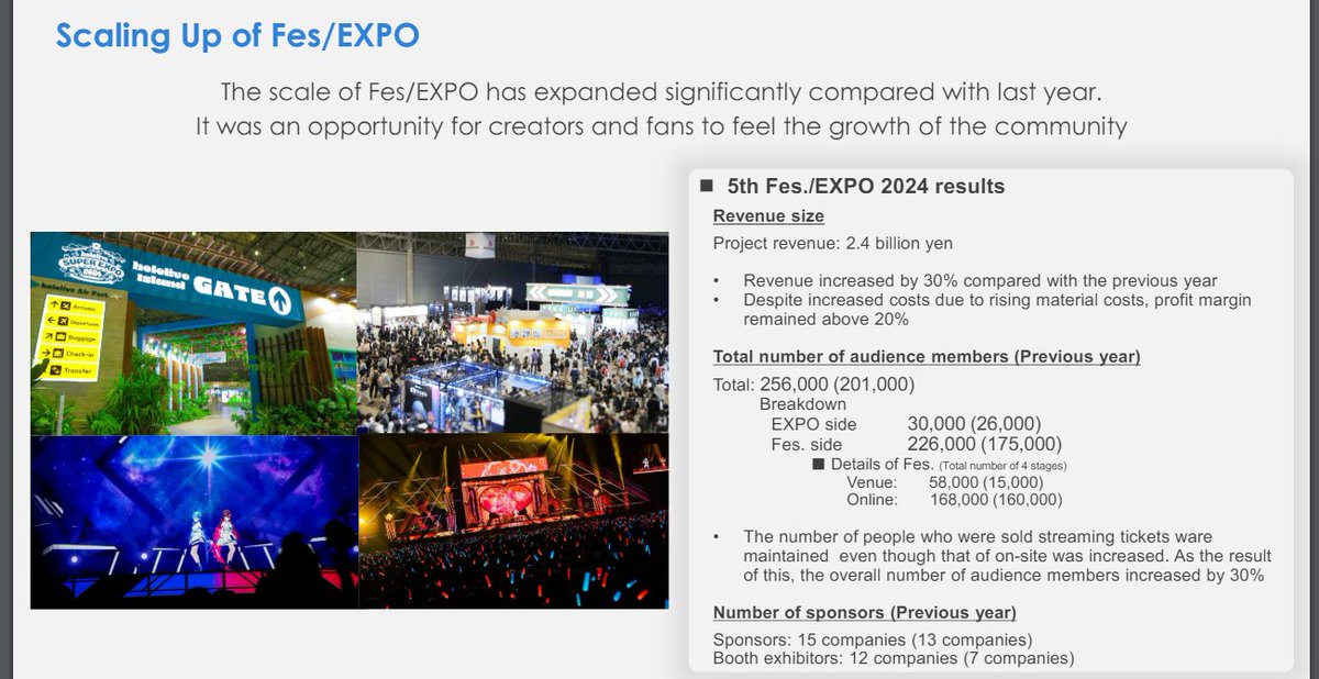FES/EXPO made a lot of money and the profit margin remained above 20% Streaming tickets was about the same which was expected tbh in hindsight But adding 50k to the in venue number is pretty massive. Idk how much bigger this can go though