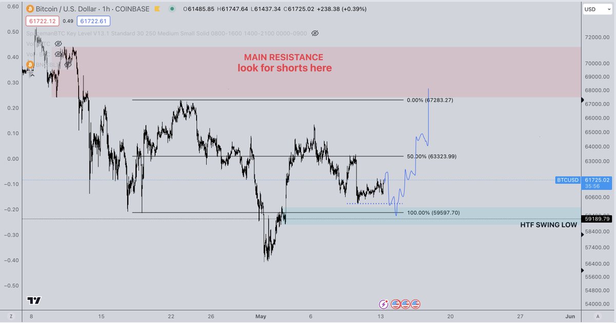 Not much has changed here folks, but lots of alts are now hitting my downside targets/bounce zones so things are starting to line up here. Won't rule out one more spike down into local demand and then expect that relief/reversal to the upside that we have been looking for.