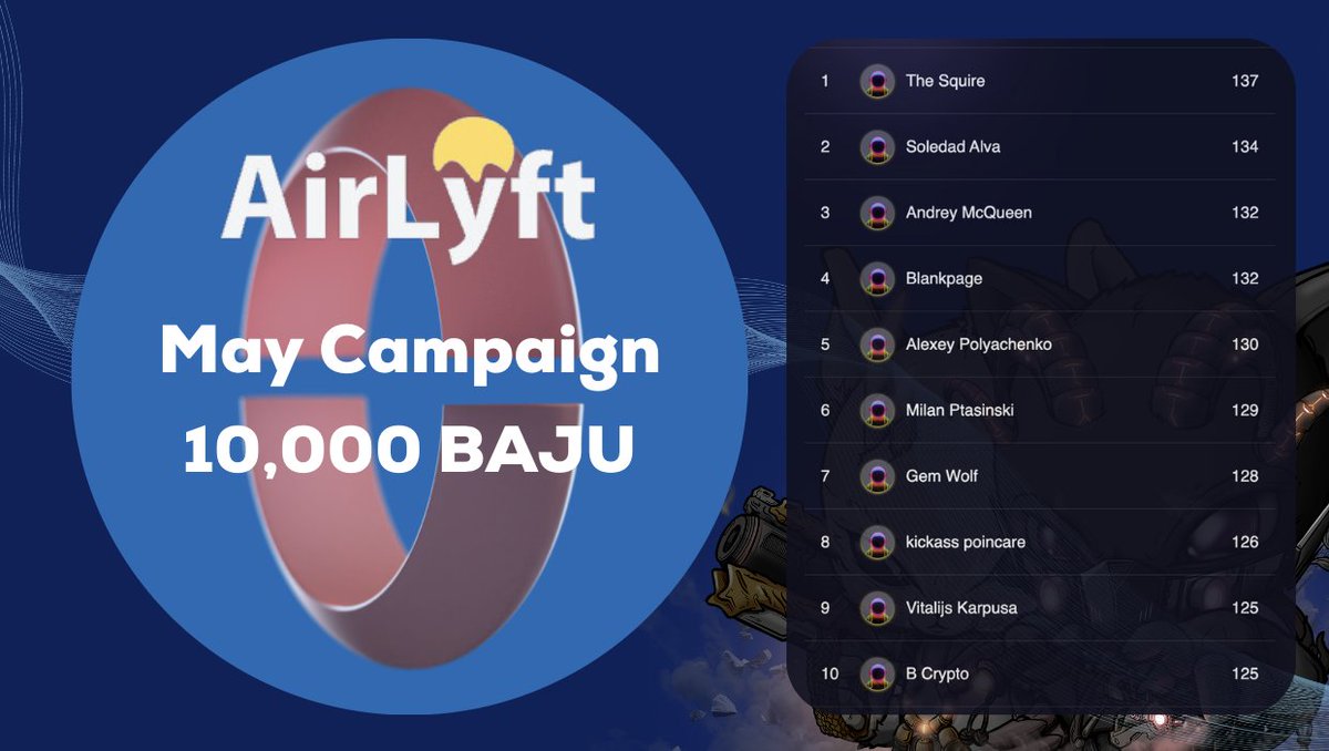 GM ☕ As we approach the halfway point of our May @airlyftone Campaign, lets take a look at the top of the leaderboard 🏆 These participants are set to get a nice share of the 10,000 BAJU 🔥 Want in on the action?🦾 Join here: airlyft.one/ajuna/may #Gaming #Blockchain #NFT