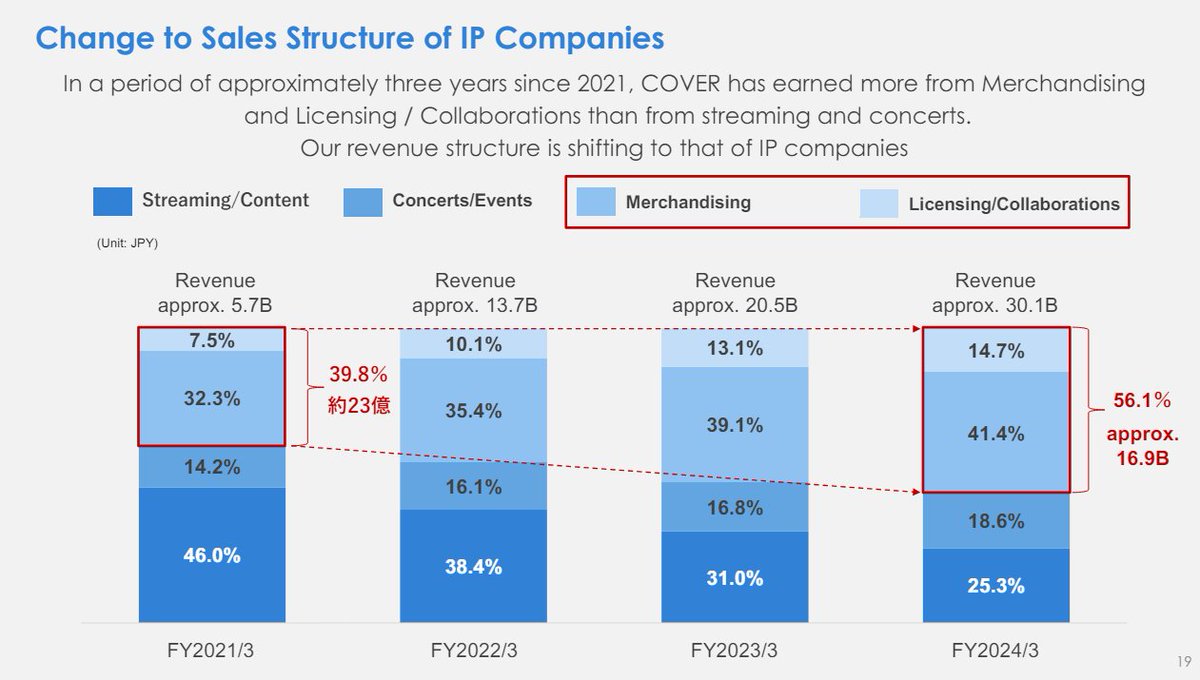 So it's pretty obvious that streaming has been making less money for cover then the other things The streaming revenue has been on the decline for some time, hovering around the mid 20's for some time now So it makes sense for cover to shit the focus a bit